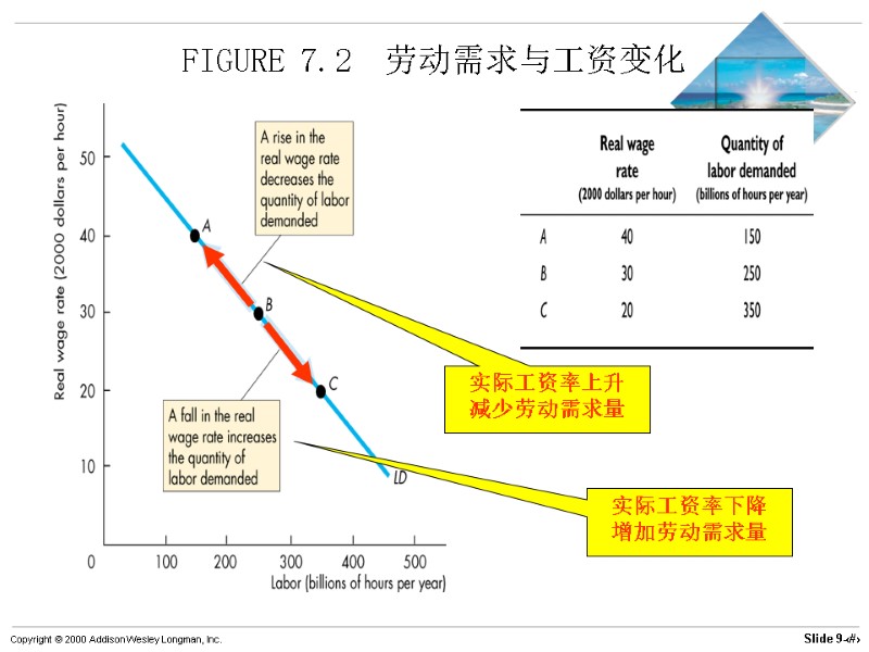 FIGURE 7.2  劳动需求与工资变化 实际工资率上升 减少劳动需求量 实际工资率下降 增加劳动需求量